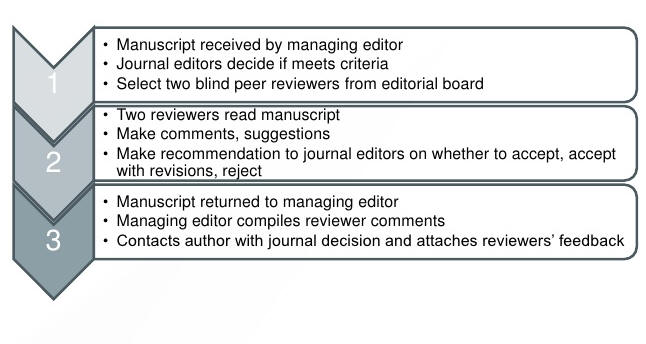 peer review process